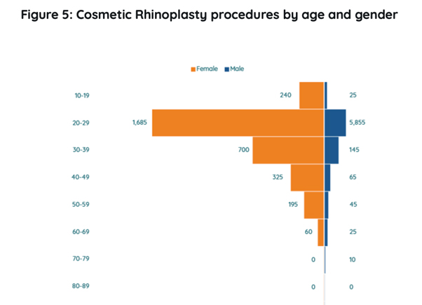 Chart showing the number of Rhinoplasty surgeries by age and gender in the UK 2023