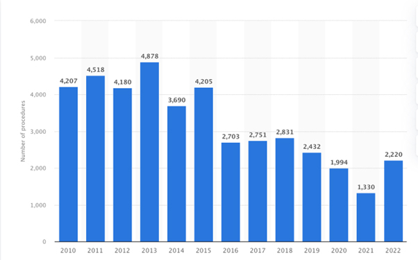 Bar chart showing the number of Rhinoplasty surgeries taken place in the UK from 2010 to 2022